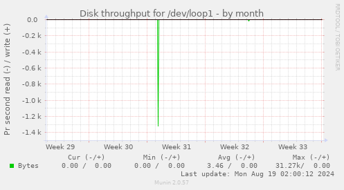 Disk throughput for /dev/loop1