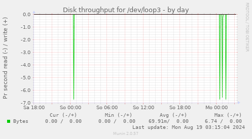 Disk throughput for /dev/loop3