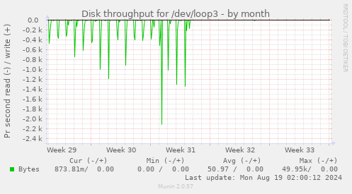 Disk throughput for /dev/loop3