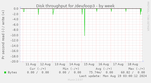 Disk throughput for /dev/loop3