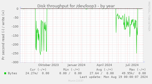 Disk throughput for /dev/loop3