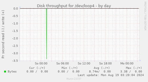 Disk throughput for /dev/loop4