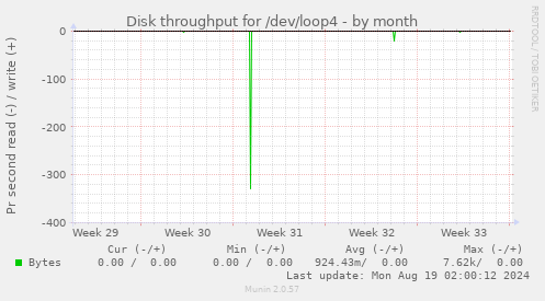 Disk throughput for /dev/loop4