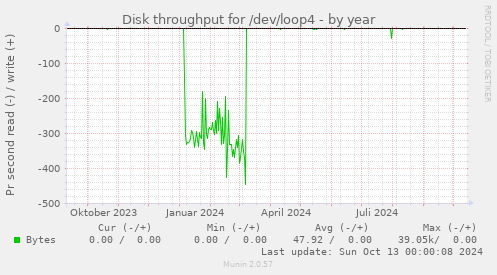 Disk throughput for /dev/loop4