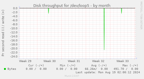 Disk throughput for /dev/loop5