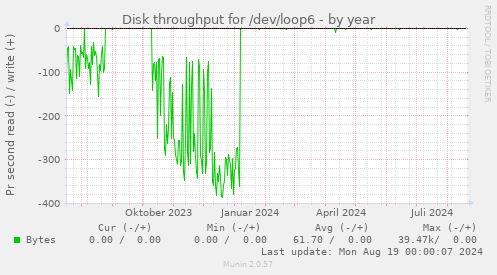 Disk throughput for /dev/loop6