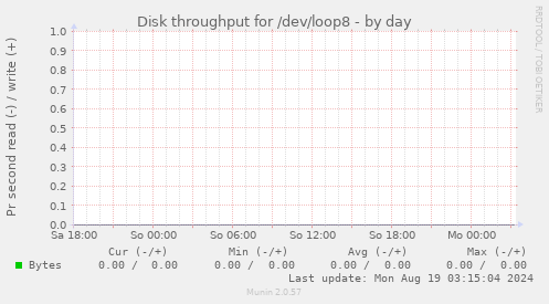 Disk throughput for /dev/loop8