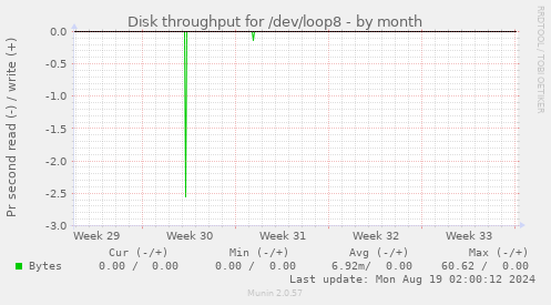 Disk throughput for /dev/loop8