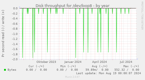 Disk throughput for /dev/loop8