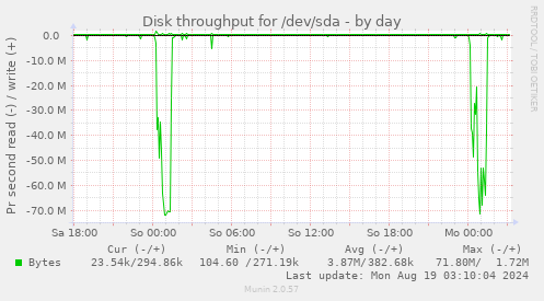 Disk throughput for /dev/sda