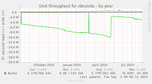 Disk throughput for /dev/sda