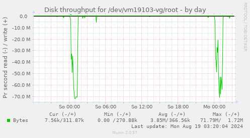 Disk throughput for /dev/vm19103-vg/root