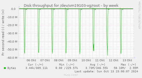 Disk throughput for /dev/vm19103-vg/root