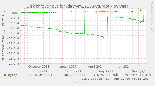 Disk throughput for /dev/vm19103-vg/root