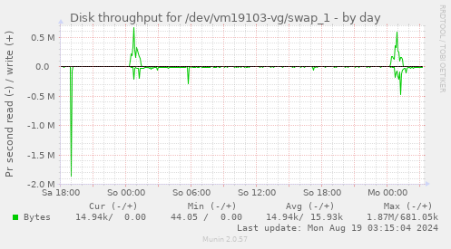 Disk throughput for /dev/vm19103-vg/swap_1