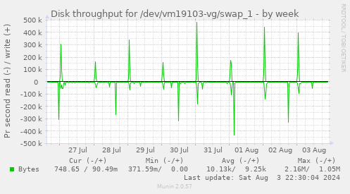 Disk throughput for /dev/vm19103-vg/swap_1