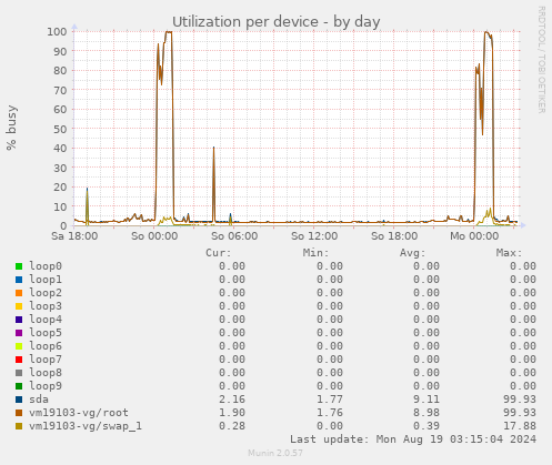 Utilization per device