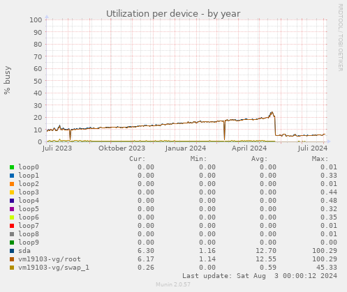 Utilization per device