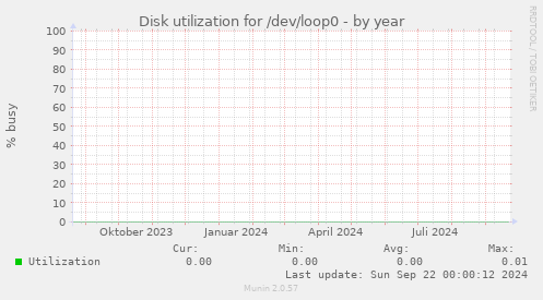 Disk utilization for /dev/loop0