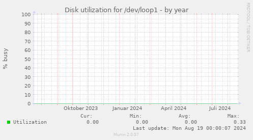 Disk utilization for /dev/loop1