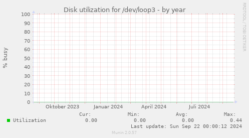 Disk utilization for /dev/loop3