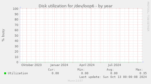 Disk utilization for /dev/loop6