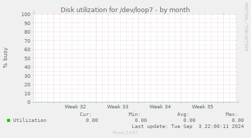 Disk utilization for /dev/loop7