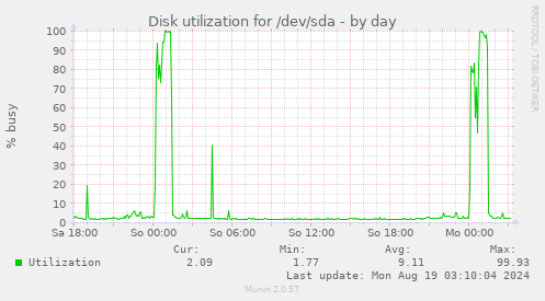 Disk utilization for /dev/sda