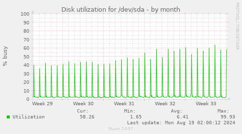 Disk utilization for /dev/sda