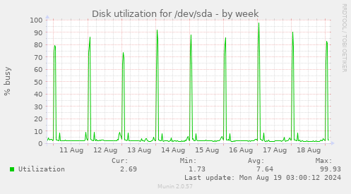 Disk utilization for /dev/sda