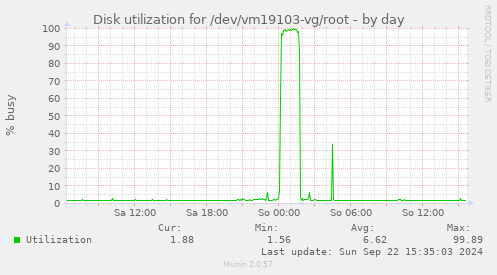 Disk utilization for /dev/vm19103-vg/root