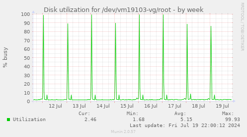 Disk utilization for /dev/vm19103-vg/root