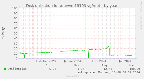 Disk utilization for /dev/vm19103-vg/root