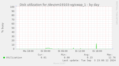 Disk utilization for /dev/vm19103-vg/swap_1