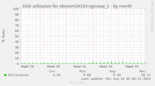 Disk utilization for /dev/vm19103-vg/swap_1