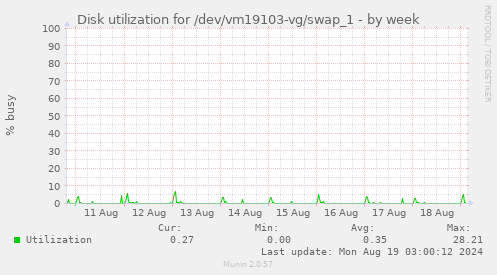 Disk utilization for /dev/vm19103-vg/swap_1