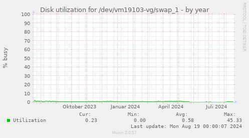 Disk utilization for /dev/vm19103-vg/swap_1