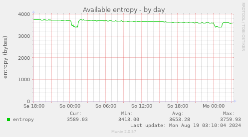 daily graph