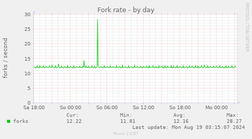 Fork rate