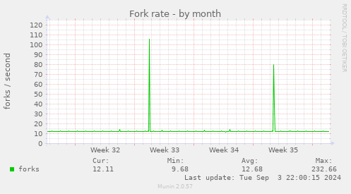 Fork rate