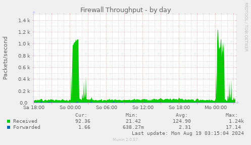 daily graph