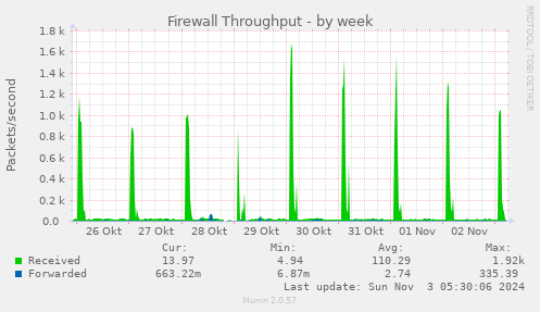 weekly graph