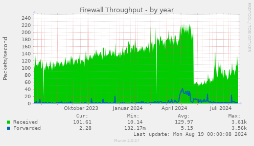 yearly graph