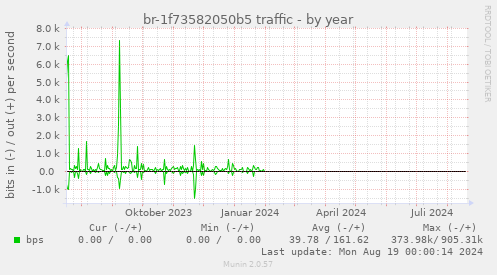 br-1f73582050b5 traffic