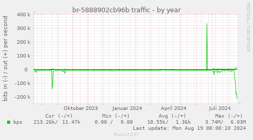 br-5888902cb96b traffic