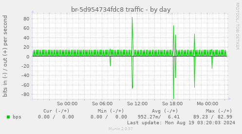 daily graph