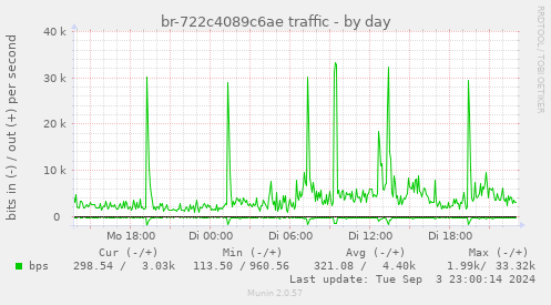 daily graph