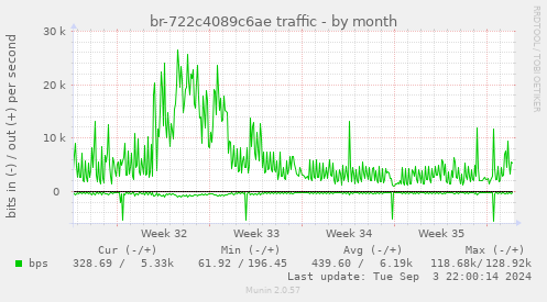 br-722c4089c6ae traffic