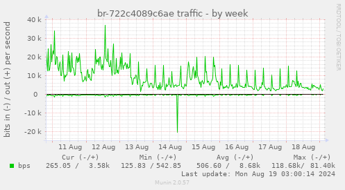 br-722c4089c6ae traffic