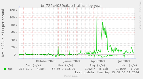 yearly graph